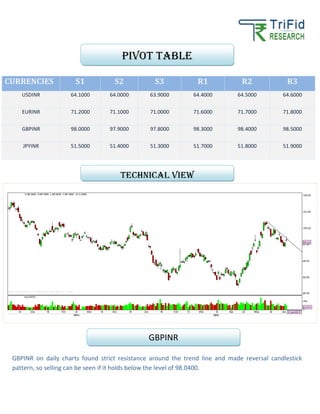 CURRENCIES S1 S2 S3 R1 R2 R3
USDINR 64.1000 64.0000 63.9000 64.4000 64.5000 64.6000
EURINR 71.2000 71.1000 71.0000 71.6000 71.7000 71.8000
GBPINR 98.0000 97.9000 97.8000 98.3000 98.4000 98.5000
JPYINR 51.5000 51.4000 51.3000 51.7000 51.8000 51.9000
GBPINR on daily charts found strict resistance around the trend line and made reversal candlestick
pattern, so selling can be seen if it holds below the level of 98.0400.
Pivot table
TECHNICAL VIEW
GBPINR
 