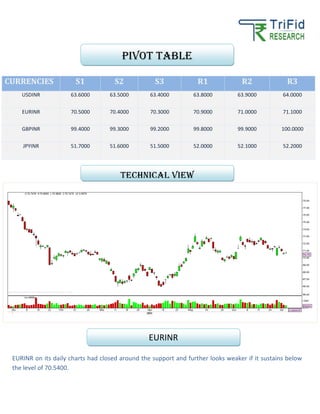 CURRENCIES S1 S2 S3 R1 R2 R3
USDINR 63.6000 63.5000 63.4000 63.8000 63.9000 64.0000
EURINR 70.5000 70.4000 70.3000 70.9000 71.0000 71.1000
GBPINR 99.4000 99.3000 99.2000 99.8000 99.9000 100.0000
JPYINR 51.7000 51.6000 51.5000 52.0000 52.1000 52.2000
EURINR on its daily charts had closed around the support and further looks weaker if it sustains below
the level of 70.5400.
Pivot table
TECHNICAL VIEW
EURINR
 
