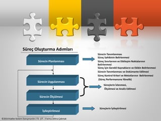 Süreç Oluşturma Adımları 
Sürecin Planlanması 
Sürecin Uygulanması 
Sürecin Ölçülmesi 
İyileştirilmesi 
©2014 Kalite Sistem Danışmanlık LTD. ŞTİ. |Fatma Zehra Çakmak 
Sürecin Tanımlanması 
Süreç Sahibinin Belirlenmesi 
Süreç Sınırlarının ve Etkileşim Noktalarının 
Belirlenmesi 
Süreç İçin Gerekli Kaynakların ve Ekibin Belirlenmesi 
Sürecin Tanımlanması ve Dokümante Edilmesi 
Süreç Kontrol Kriteri ve Metotlarının Belirlenmesi 
(Süreç Performansına Yönelik) 
Süreçlerin İzlenmesi, 
Ölçülmesi ve Analiz Edilmesi 
Süreçlerin İyileştirilmesi 
 