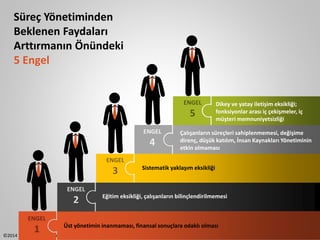 Süreç Yönetiminden 
Beklenen Faydaları 
Arttırmanın Önündeki 
5 Engel 
ENGEL 
2 
ENGEL 
3 
Çalışanların süreçleri sahiplenmemesi, değişime 
direnç, düşük katılım, İnsan Kaynakları Yönetiminin 
etkin olmaması 
ENGEL 
1 Üst yönetimin inanmaması, finansal sonuçlara odaklı olması 
©2014 Kalite Sistem Danışmanlık LTD. ŞTİ. |Fatma Zehra Çakmak 
ENGEL 
4 
ENGEL 
5 
Dikey ve yatay iletişim eksikliği; 
fonksiyonlar arası iç çekişmeler, iç 
müşteri memnuniyetsizliği 
Sistematik yaklaşım eksikliği 
Eğitim eksikliği, çalışanların bilinçlendirilmemesi 
 