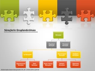 Süreçlerin Gruplandırılması 
©2014 Kalite Sistem Danışmanlık LTD. ŞTİ. |Fatma Zehra Çakmak 
Süreçler 
Örgütsel 
Süreçler 
İş Süreçleri 
Operasyonel 
Süreçler 
İdari 
Süreçler 
Davranışsal 
Süreçler 
Karar Verme 
Süreçleri 
İletişim 
Süreçleri 
Değişim 
Süreçleri 
Öğrenme 
Süreçleri 
Yönetsel 
Süreçler 
 