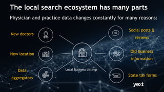 Physician and practice data changes constantly for many reasons:
Data
aggregators
New location
New doctors
Social posts &
reviews
Old business
information
State tax forms
Local Business Listings
The local search ecosystem has many parts
 