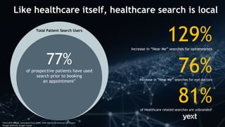 77%
of prospective patients have used
search prior to booking
an appointment1
Total Patient Search Users
1
Think With Google, Associated Press-NORC, PEW Internet & American Life Project
2
Google AdWords, Google Trends
129%Increase in “Near Me” searches for optometrists
76%Increase in “Near Me” searches for eye doctors
81%of Healthcare related searches are unbranded2
Like healthcare itself, healthcare search is local
 