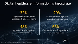 Total Patient Search Users
68%
Of healthcare listings have a
name related error
29%
Of healthcare listings lack
accurate phone numbers
48%
Of healthcare listings had
basic address errors
32%
Of physicians & healthcare
facilities lack an online listing
Source: Yext analysis of more than 15,000 facility and physician online listings
Digital healthcare information is inaccurate
 