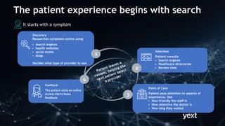 1
2
3
4
Discovery
Researches symptoms online using
• search engines
• health websites
• social media
• blogs
Decides what type of provider to see.
Selection
Patient consults
• Search engines
• Healthcare directories
• Review sites
Point of Care
Patient pays attention to aspects of
experience, like
• How friendly the staff is
• How attentive the doctor is
• How long they waited
Feedback
The patient visits an online
review site to leave
feedback.
Patient leaves a
review, helping the
next patient select
a provider
It starts with a symptom
The patient experience begins with search
 