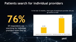 76%Of respondents are
searching for individual
providers when they go
online
In the last 12 months, what type of healthcare provider did you
go online to find?
Patients search for individual providers
 