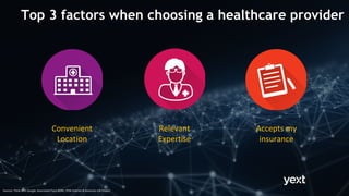 Facility Syste
m
Sources: Think With Google, Associated Press-NORC, PEW Internet & American Life Project
Relevant
Expertise
Convenient
Location
Accepts my
insurance
Top 3 factors when choosing a healthcare provider
 