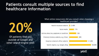 20%Of patients find you
outside of Google and
other search engine sites
What online resource(s) did you consult when choosing a
healthcare provider?
Patients consult multiple sources to find
healthcare information
 