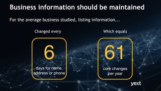 Changed every Which equals
For the average business studied, listing information...
core changes
per year
61
days for name,
address or phone
6
Business information should be maintained
 