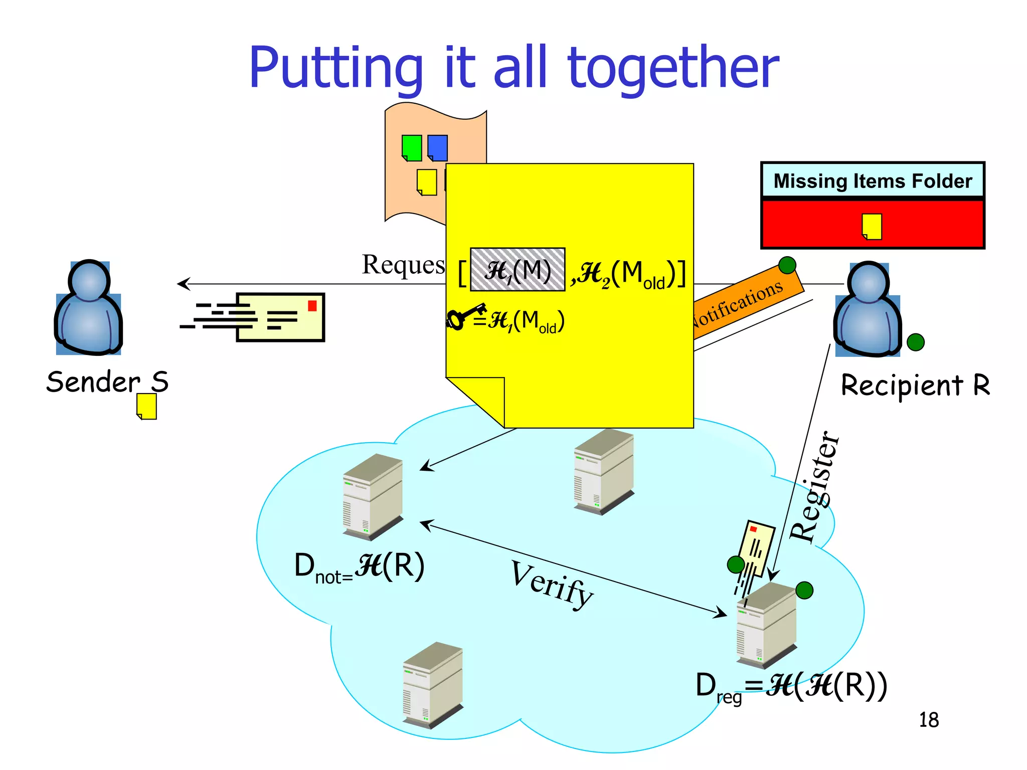 Putting it all together Sender S Recipient R D reg = H ( H (R)) D not= H (R) Missing Items Folder Request lost message Register  Verify GetNotifications H 1 (M) =H 1 (M old ) ,H 2 (M old )] [ 