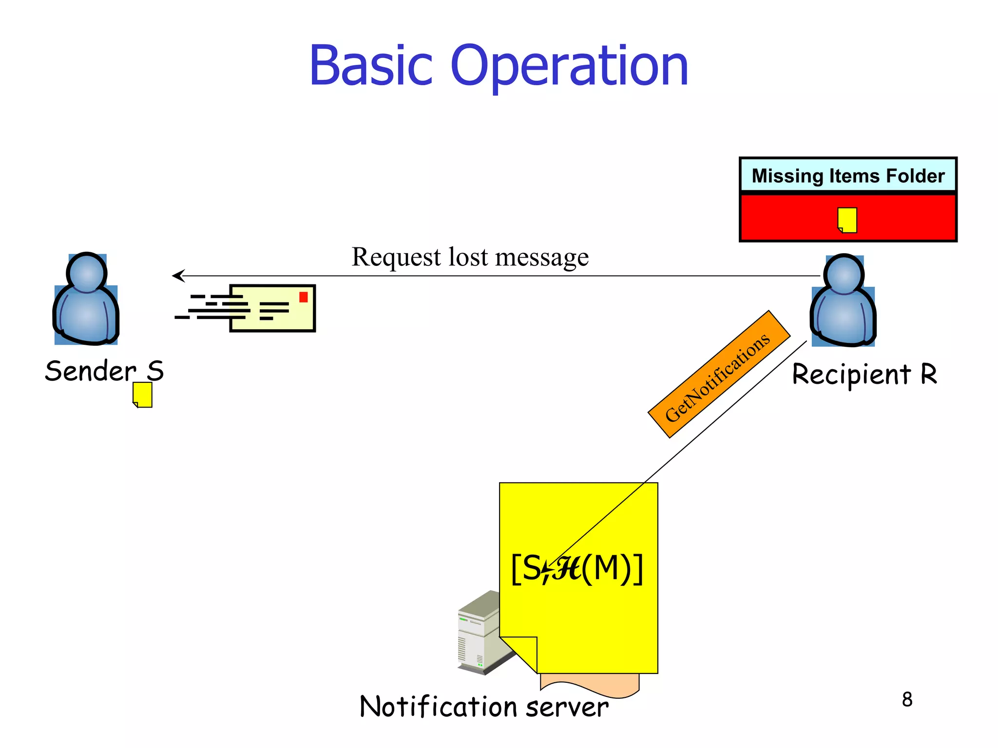 Basic Operation Sender S Recipient R Notification server Request lost message GetNotifications Missing Items Folder [S, H (M)] 