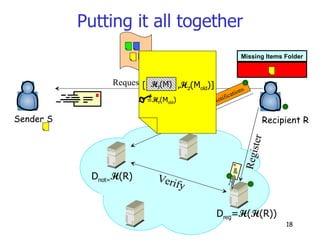 Putting it all together Sender S Recipient R D reg = H ( H (R)) D not= H (R) Missing Items Folder Request lost message Register  Verify GetNotifications H 1 (M) =H 1 (M old ) ,H 2 (M old )] [ 