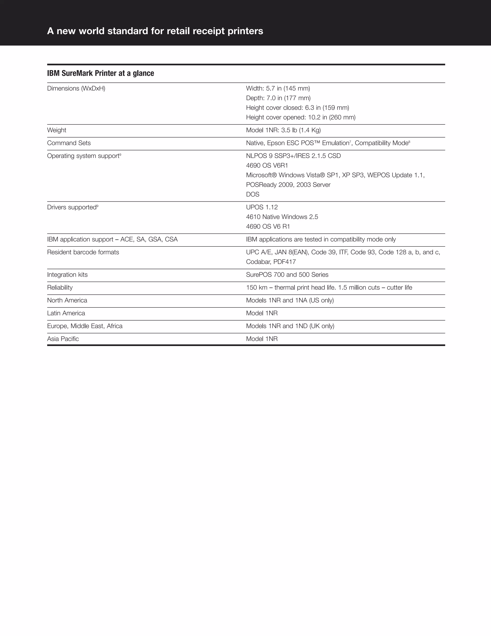 A new world standard for retail receipt printers



IBM SureMark Printer at a glance
Dimensions (WxDxH)                            Width: 5.7 in (145 mm)
                                              Depth: 7.0 in (177 mm)
                                              Height cover closed: 6.3 in (159 mm)
                                              Height cover opened: 10.2 in (260 mm)
Weight                                        Model 1NR: 3.5 lb (1.4 Kg)
Command Sets                                  Native, Epson ESC POS™ Emulation7, Compatibility Mode8
Operating system support9                     NLPOS 9 SSP3+/IRES 2.1.5 CSD
                                              4690 OS V6R1
                                              Microsoft® Windows Vista® SP1, XP SP3, WEPOS Update 1.1,
                                              POSReady 2009, 2003 Server
                                              DOS
Drivers supported9                            UPOS 1.12
                                              4610 Native Windows 2.5
                                              4690 OS V6 R1
IBM application support – ACE, SA, GSA, CSA   IBM applications are tested in compatibility mode only
Resident barcode formats                      UPC A/E, JAN 8(EAN), Code 39, ITF, Code 93, Code 128 a, b, and c,
                                              Codabar, PDF417
Integration kits                              SurePOS 700 and 500 Series
Reliability                                   150 km – thermal print head life. 1.5 million cuts – cutter life
North America                                 Models 1NR and 1NA (US only)
Latin America                                 Model 1NR
Europe, Middle East, Africa                   Models 1NR and 1ND (UK only)

Asia Paciﬁc                                   Model 1NR
 