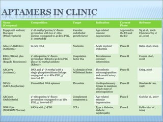 Name
(Company)
Composition Target Indication Current
Phase
Refrence
Pegaptanib sodium/
Macugen
(Pfizer/Eyetech)
2′-O-methyl purine/2′-fluoro
pyrimidine with two 2′-ribo
purines conjugated to 40 kDa PEG,
3′ inverted dT
Vascular
endothelial
growth factor
Age-related
macular
degeneration
Approved in
the US and
the EU
Ng et al., 2006
Chakravarthy et
al., 2006
AS1411/ AGRO001
(Antisoma)
G-rich DNA Nucleolin Acute myeloid
leukaemia
Phase II Bates et al., 2009
REG1/RB006 plus
RB007
(Regado Biosciences)
2′-ribo purine/2′-fluoro
pyrimidine (RB006)/40 kDa PEG
plus 2′-O-methyl antidote
(RB007)
Coagulation
factor IXa
Percutaneous
coronary
intervention
Phase II Cooper et al.,
2008
ARC1779
(Archemix)
DNA and 2′-O-methyl with a
single phosphorothioate linkage
conjugated to 20 kDa PEG, 3′
inverted dT
A1 domain of von
Willebrand factor
Thrombotic
microangiopathies
and carotid artery
disease
Phase II Krieg, 2006
NU172
(ARCA biopharma)
Unmodified DNA aptamer Thrombin Cardiopulmonary
bypass to maintain
steady state of
anticoagulation
Phase II Sheehan & Lan,
1998
ARC1905
(Ophthotech)
2′-ribo purine/2′-fluoro
pyrimidine conjugated to 40 kDa
PEG, 3′ inverted dT
Complement
component 5
Age-related
macular
degeneration
Phase I Goebl et al., 2007
NOX-E36
(NOXXON Pharma)
l-RNA with 3′-PEG CCL2 Type 2 diabetes,
diabetic
nephropathy
Phase I Kulkarni et al.,
2009
 