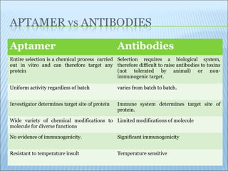 Aptamer Antibodies
Entire selection is a chemical process carried
out in vitro and can therefore target any
protein
Selection requires a biological system,
therefore difficult to raise antibodies to toxins
(not tolerated by animal) or non-
immunogenic target.
Uniform activity regardless of batch varies from batch to batch.
Investigator determines target site of protein Immune system determines target site of
protein.
Wide variety of chemical modifications to
molecule for diverse functions
Limited modifications of molecule
No evidence of immunogenicity. Significant immunogenicity
Resistant to temperature insult Temperature sensitive
 