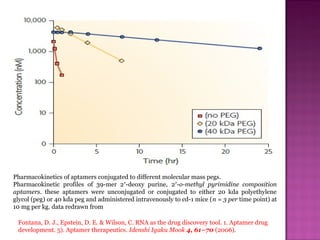 Pharmacokinetics of aptamers conjugated to different molecular mass pegs.
Pharmacokinetic profiles of 39-mer 2′-deoxy purine, 2′-o-methyl pyrimidine composition
aptamers. these aptamers were unconjugated or conjugated to either 20 kda polyethylene
glycol (peg) or 40 kda peg and administered intravenously to cd-1 mice (n = 3 per time point) at
10 mg per kg. data redrawn from
Fontana, D. J., Epstein, D. E. & Wilson, C. RNA as the drug discovery tool. 1. Aptamer drug
development. 5). Aptamer therapeutics. Idenshi Igaku Mook 4, 61–70 (2006).
 