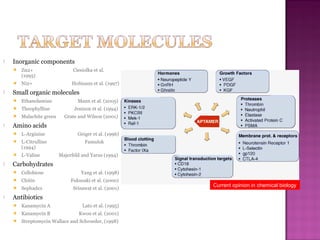  Inorganic components
 Zn2+ Ciesiolka et al.
(1995)
 Ni2+ Hofmann et al. (1997)
 Small organic molecules
 Ethanolamine Mann et al. (2005)
 Theophylline Jenison et al. (1994)
 Malachite green Grate and Wilson (2001)
 Amino acids
 L-Arginine Geiger et al. (1996)
 L-Citrulline Famulok
(1994)
 L-Valine Majerfeld and Yarus (1994)
 Carbohydrates
 Cellobiose Yang et al. (1998)
 Chitin Fukusaki et al. (2000)
 Sephadex Srisawat et al. (2001)
 Antibiotics
 Kanamycin A Lato et al. (1995)
 Kanamycin B Kwon et al. (2001)
 Streptomycin Wallace and Schroeder, (1998)
Current opinion in chemical biology
 