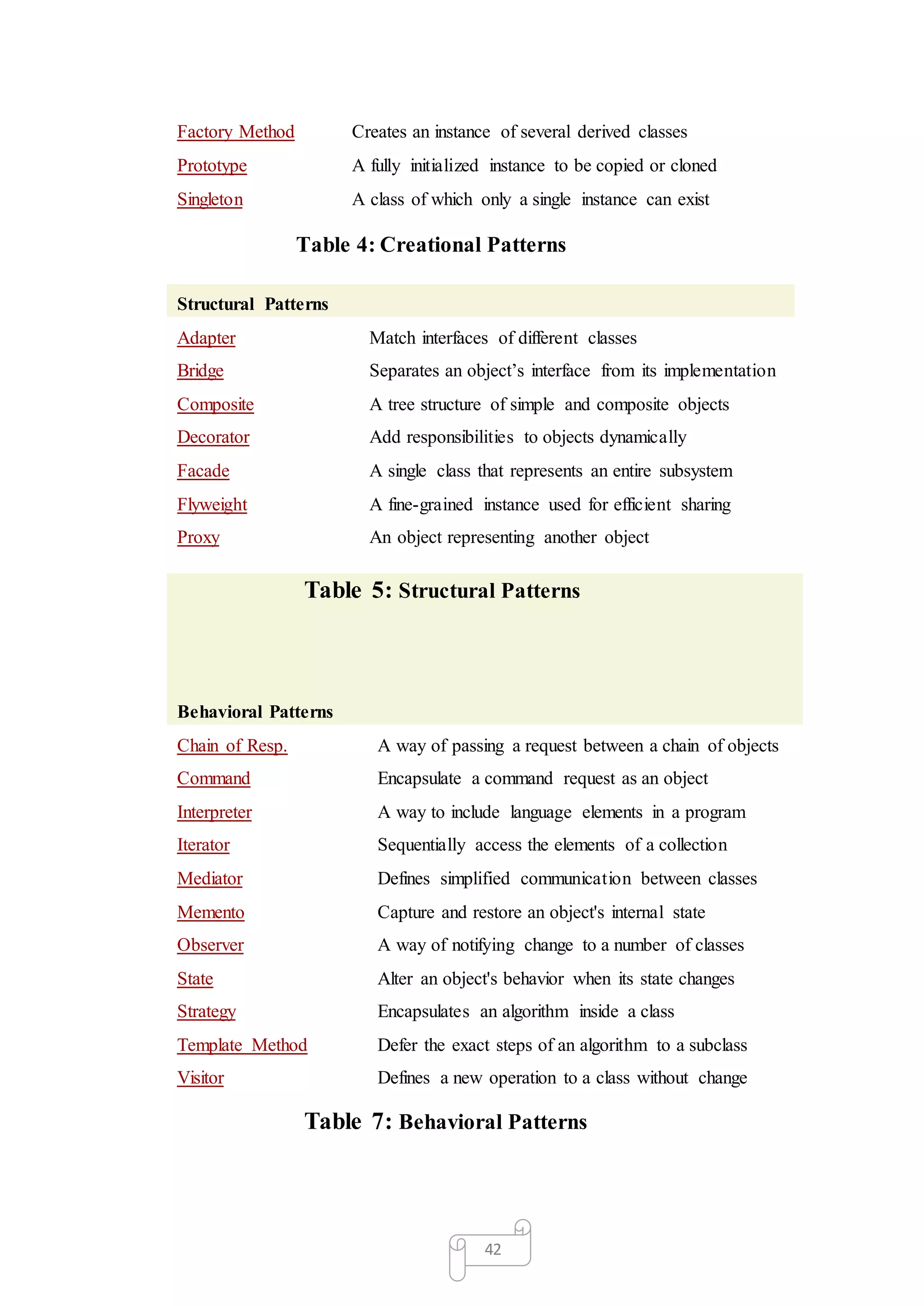 42
Factory Method Creates an instance of several derived classes
Prototype A fully initialized instance to be copied or cloned
Singleton A class of which only a single instance can exist
Table 4: Creational Patterns
Structural Patterns
Adapter Match interfaces of different classes
Bridge Separates an object’s interface from its implementation
Composite A tree structure of simple and composite objects
Decorator Add responsibilities to objects dynamically
Facade A single class that represents an entire subsystem
Flyweight A fine-grained instance used for efficient sharing
Proxy An object representing another object
Table 5: Structural Patterns
Behavioral Patterns
Chain of Resp. A way of passing a request between a chain of objects
Command Encapsulate a command request as an object
Interpreter A way to include language elements in a program
Iterator Sequentially access the elements of a collection
Mediator Defines simplified communication between classes
Memento Capture and restore an object's internal state
Observer A way of notifying change to a number of classes
State Alter an object's behavior when its state changes
Strategy Encapsulates an algorithm inside a class
Template Method Defer the exact steps of an algorithm to a subclass
Visitor Defines a new operation to a class without change
Table 7: Behavioral Patterns
 