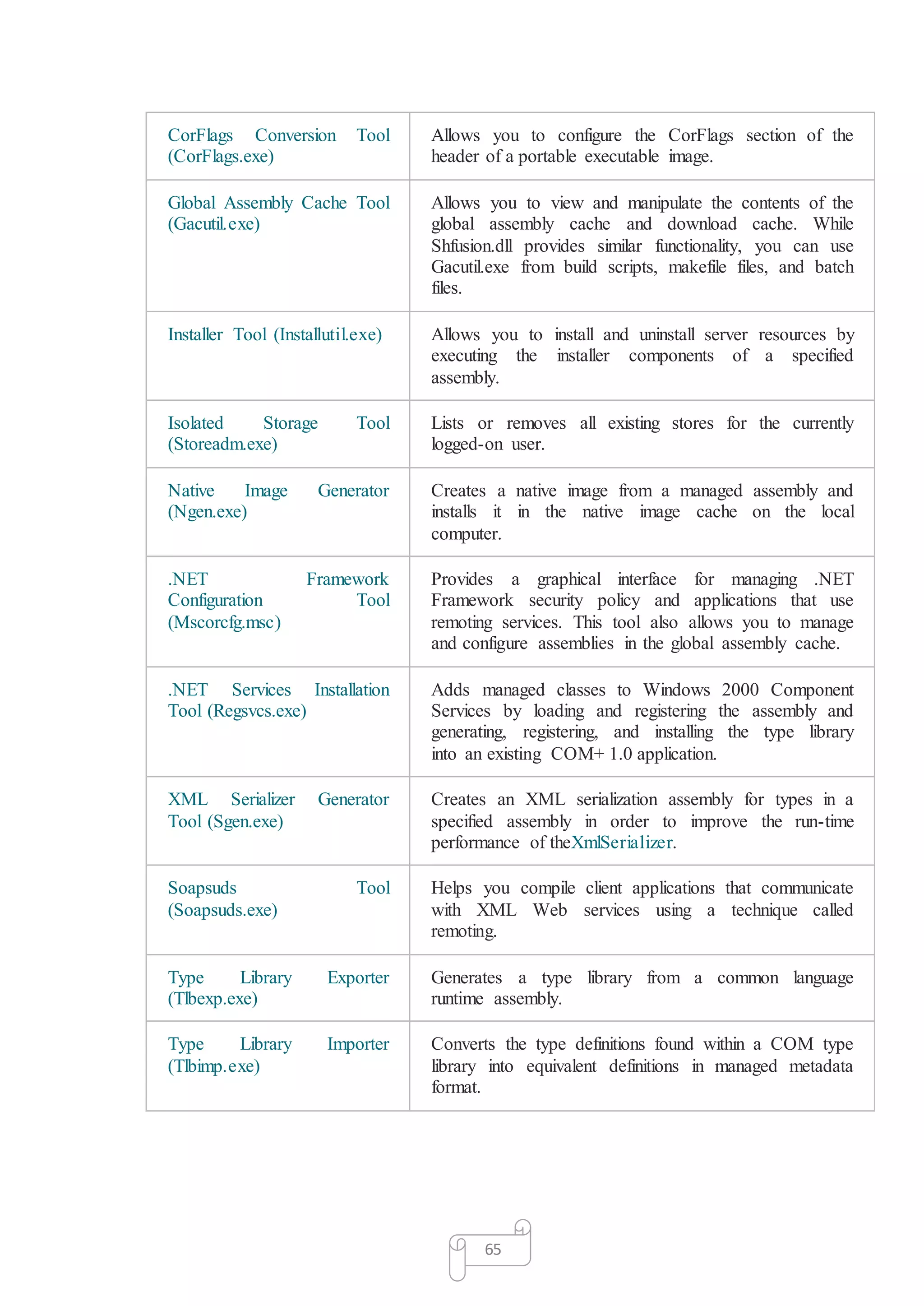 65
CorFlags Conversion Tool
(CorFlags.exe)
Allows you to configure the CorFlags section of the
header of a portable executable image.
Global Assembly Cache Tool
(Gacutil.exe)
Allows you to view and manipulate the contents of the
global assembly cache and download cache. While
Shfusion.dll provides similar functionality, you can use
Gacutil.exe from build scripts, makefile files, and batch
files.
Installer Tool (Installutil.exe) Allows you to install and uninstall server resources by
executing the installer components of a specified
assembly.
Isolated Storage Tool
(Storeadm.exe)
Lists or removes all existing stores for the currently
logged-on user.
Native Image Generator
(Ngen.exe)
Creates a native image from a managed assembly and
installs it in the native image cache on the local
computer.
.NET Framework
Configuration Tool
(Mscorcfg.msc)
Provides a graphical interface for managing .NET
Framework security policy and applications that use
remoting services. This tool also allows you to manage
and configure assemblies in the global assembly cache.
.NET Services Installation
Tool (Regsvcs.exe)
Adds managed classes to Windows 2000 Component
Services by loading and registering the assembly and
generating, registering, and installing the type library
into an existing COM+ 1.0 application.
XML Serializer Generator
Tool (Sgen.exe)
Creates an XML serialization assembly for types in a
specified assembly in order to improve the run-time
performance of theXmlSerializer.
Soapsuds Tool
(Soapsuds.exe)
Helps you compile client applications that communicate
with XML Web services using a technique called
remoting.
Type Library Exporter
(Tlbexp.exe)
Generates a type library from a common language
runtime assembly.
Type Library Importer
(Tlbimp.exe)
Converts the type definitions found within a COM type
library into equivalent definitions in managed metadata
format.
 