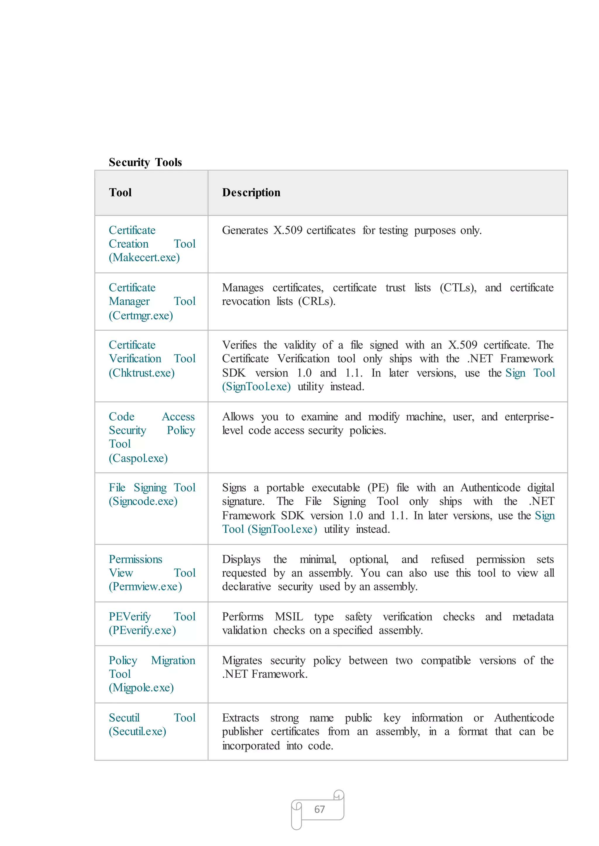 67
Security Tools
Tool Description
Certificate
Creation Tool
(Makecert.exe)
Generates X.509 certificates for testing purposes only.
Certificate
Manager Tool
(Certmgr.exe)
Manages certificates, certificate trust lists (CTLs), and certificate
revocation lists (CRLs).
Certificate
Verification Tool
(Chktrust.exe)
Verifies the validity of a file signed with an X.509 certificate. The
Certificate Verification tool only ships with the .NET Framework
SDK version 1.0 and 1.1. In later versions, use the Sign Tool
(SignTool.exe) utility instead.
Code Access
Security Policy
Tool
(Caspol.exe)
Allows you to examine and modify machine, user, and enterprise-
level code access security policies.
File Signing Tool
(Signcode.exe)
Signs a portable executable (PE) file with an Authenticode digital
signature. The File Signing Tool only ships with the .NET
Framework SDK version 1.0 and 1.1. In later versions, use the Sign
Tool (SignTool.exe) utility instead.
Permissions
View Tool
(Permview.exe)
Displays the minimal, optional, and refused permission sets
requested by an assembly. You can also use this tool to view all
declarative security used by an assembly.
PEVerify Tool
(PEverify.exe)
Performs MSIL type safety verification checks and metadata
validation checks on a specified assembly.
Policy Migration
Tool
(Migpole.exe)
Migrates security policy between two compatible versions of the
.NET Framework.
Secutil Tool
(Secutil.exe)
Extracts strong name public key information or Authenticode
publisher certificates from an assembly, in a format that can be
incorporated into code.
 