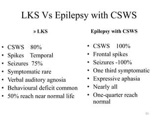LKS Vs Epilepsy with CSWS
» LKS
• CSWS 80%
• Spikes Temporal
• Seizures 75%
• Symptomatic rare
• Verbal auditory agnosia
• Behavioural deficit common
• 50% reach near normal life
Epilepsy with CSWS
• CSWS 100%
• Frontal spikes
• Seizures -100%
• One third symptomatic
• Expressive aphasia
• Nearly all
• One-quarter reach
normal
53
 
