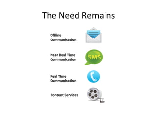 The Need Remains
 Offline
 Communication


 Near Real Time
 Communication



 Real Time
 Communication


 Content Services
 