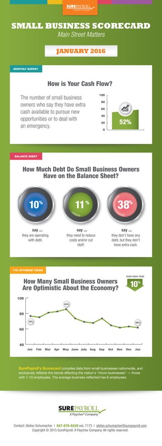 SMALL BUSINESS SCORECARD
How is Your Cash Flow?
How Much Debt Do Small Business Owners
Have on the Balance Sheet?
How Many Small Business Owners
Are Optimistic About the Economy?
Main Street Matters
The number of small business
owners who say they have extra
cash available to pursue new
opportunities or to deal with
an emergency.
Contact: Stefan Schumacher | 847-676-8420 ext. 7173 | stefan.schumacher@surepayroll.com
Copyright © 2015 SurePayroll. A Paychex Company. All rights reserved.
SurePayroll's Scorecard compiles data from small businesses nationwide, and
exclusively reﬂects the trends affecting the nation's "micro businesses" — those
with 1-10 employees. The average business reﬂected has 6 employees.
JANUARY 2016
BALANCE SHEET
MONTHLY SURVEY
YTD OPTIMISM TREND
0
20
40
60
80
100
52%
YEAR-OVER-YEAR
10
July AugMar Apr May JuneJan JanFeb Sep Oct Nov Dec
40
60
80
100
68%
84%
78%
they are operating
with debt.
they need to reduce
costs and/or cut
staff.
they don’t have any
debt, but they don’t
have extra cash.
1110 38
say ... say ... say ...
 