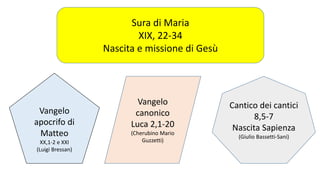 Sura di Maria
XIX, 22-34
Nascita e missione di Gesù

Vangelo
apocrifo di
Matteo
XX,1-2 e XXI
(Luigi Bressan)

Vangelo
canonico
Luca 2,1-20
(Cherubino Mario
Guzzetti)

Cantico dei cantici
8,5-7
Nascita Sapienza
(Giulio Bassetti-Sani)

 