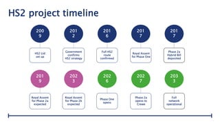 HS2 project timeline
201
7
Phase 2a
Hybrid Bill
deposited
200
9
HS2 Ltd
set up
201
2
Government
confirms
HS2 strategy
201
6
Full HS2
route
confirmed
201
7
Royal Assent
for Phase One
203
3
Full
network
operational
201
9
Royal Assent
for Phase 2a
expected
202
3
Royal Assent
for Phase 2b
expected
202
6
Phase One
opens
202
7
Phase 2a
opens to
Crewe
 