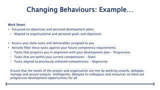 Changing Behaviours: Example…
Work Smart:
• Focussed on objectives and personal development plans
• Aligned to organisational and personal goals and objectives
• Assess your daily tasks and deliverables assigned to you
• Actively filter these tasks against your future competency requirements:
• Tasks that progress you in alignment with your development plan – Progressive
• Tasks that are within your current competencies – Static
• Tasks aligned to previously achieved competencies - Regressive
Ensure that the needs of the project and organisation are met by working smartly, delegate,
manage and assure outputs intelligently, delegate to colleagues and resources so there are
progressive development opportunities for all
 
