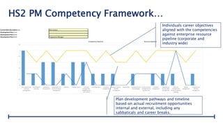 HS2 PM Competency Framework…
Current Role Description >>> Risk Analyst
Development Plan 1 >>>
Development Plan 2 >>>
Development Plan 3 >>> Programme Manager
Competency Baseline Resource Baseline
Risk Analyst 0 0 Programme Manager
Risk, opportunity and issue management 3 0 0 3 1
Consolidated planning 1 0 0 2 1
Governance arrangements 2 0 0 3 0
Stakeholder and communications management 2 0 0 2 0
Reviews 1 0 0 3 1
Change control 2 0 0 3 0
Financial management, budgeting and cost control 2 0 0 3 2
Asset allocation 1 0 0 2 0
Transition management 1 0 0 3 0
Business case & benefits management 1 0 0 2 0
Sponsorship 0 0 0 2 0
Frameworks and methodologies 1 0 0 3 1
Project contract management & procurement 0 0 0 2 1
Schedule management 1 0 0 3 1
Reporting & Earned value management 1 0 0 3 0
Resource management/ Resource capacity planning 1 0 0 3 3
Quality management 0 0 0 2 0
Complexity & Interface management 1 0 0 3 0
0
0.5
1
1.5
2
2.5
3
3.5
Risk, opportunity
and issue
management
Consolidated
planning
Governance
arrangements
Stakeholder and
communications
management
Reviews Change control Financial
management,
budgeting and
cost control
Asset allocation Transition
management
Business case &
benefits
management
Sponsorship Frameworks and
methodologies
Project contract
management &
procurement
Schedule
management
Reporting &
Earned value
management
Resource
management/
Resource capacity
planning
Quality
management
Complexity &
Interface
management
Individuals career objectives
aligned with the competencies
against enterprise resource
pipeline (corporate and
industry wide)
Plan development pathways and timeline
based on actual recruitment opportunities
internal and external, including any
sabbaticals and career breaks.
 