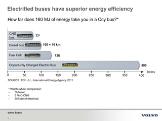 Bus Karo: Electro Mobility for India (Session V) | PPTX