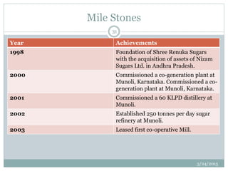 Mile Stones
3/24/2015
31
Year Achievements
1998 Foundation of Shree Renuka Sugars
with the acquisition of assets of Nizam
Sugars Ltd. in Andhra Pradesh.
2000 Commissioned a co-generation plant at
Munoli, Karnataka. Commissioned a co-
generation plant at Munoli, Karnataka.
2001 Commissioned a 60 KLPD distillery at
Munoli.
2002 Established 250 tonnes per day sugar
refinery at Munoli.
2003 Leased first co-operative Mill.
 