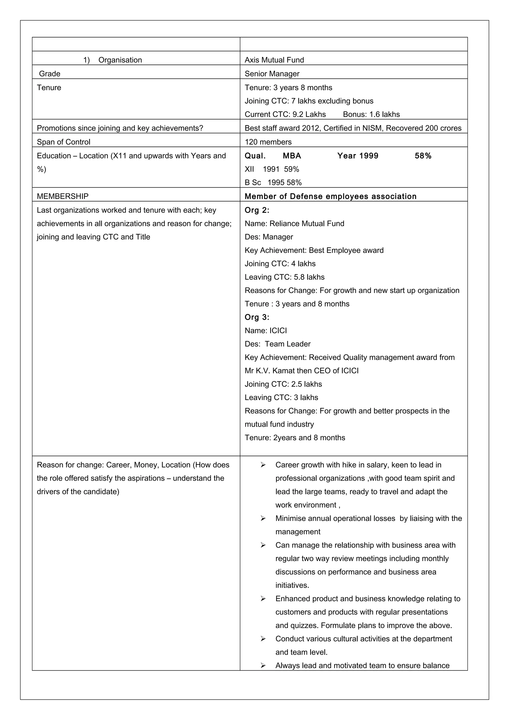1) Organisation Axis Mutual Fund
Grade Senior Manager
Tenure Tenure: 3 years 8 months
Joining CTC: 7 lakhs excluding bonus
Current CTC: 9.2 Lakhs Bonus: 1.6 lakhs
Promotions since joining and key achievements? Best staff award 2012, Certified in NISM, Recovered 200 crores
Span of Control 120 members
Education – Location (X11 and upwards with Years and
%)
Qual. MBA Year 1999 58%
XII 1991 59%
B Sc 1995 58%
MEMBERSHIP Member of Defense employees association
Last organizations worked and tenure with each; key
achievements in all organizations and reason for change;
joining and leaving CTC and Title
Org 2:
Name: Reliance Mutual Fund
Des: Manager
Key Achievement: Best Employee award
Joining CTC: 4 lakhs
Leaving CTC: 5.8 lakhs
Reasons for Change: For growth and new start up organization
Tenure : 3 years and 8 months
Org 3:
Name: ICICI
Des: Team Leader
Key Achievement: Received Quality management award from
Mr K.V. Kamat then CEO of ICICI
Joining CTC: 2.5 lakhs
Leaving CTC: 3 lakhs
Reasons for Change: For growth and better prospects in the
mutual fund industry
Tenure: 2years and 8 months
Reason for change: Career, Money, Location (How does
the role offered satisfy the aspirations – understand the
drivers of the candidate)
 Career growth with hike in salary, keen to lead in
professional organizations ,with good team spirit and
lead the large teams, ready to travel and adapt the
work environment ,
 Minimise annual operational losses by liaising with the
management
 Can manage the relationship with business area with
regular two way review meetings including monthly
discussions on performance and business area
initiatives.
 Enhanced product and business knowledge relating to
customers and products with regular presentations
and quizzes. Formulate plans to improve the above.
 Conduct various cultural activities at the department
and team level.
 Always lead and motivated team to ensure balance
 