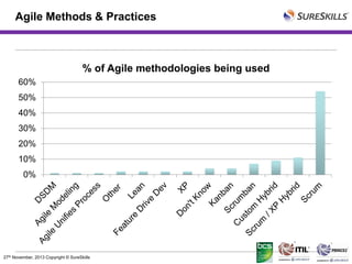 Agile Methods & Practices

% of Agile methodologies being used
60%
50%
40%
30%
20%
10%
0%

27th November, 2013 Copyright © SureSkills

 