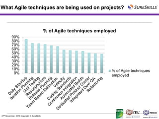 What Agile techniques are being used on projects?

% of Agile techniques employed
90%
80%
70%
60%
50%
40%
30%
20%
10%
0%

27th November, 2013 Copyright © SureSkills

% of Agile techniques
employed

 