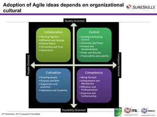 Adoption of Agile ideas depends on organizational
cultural

27th November, 2013 Copyright © SureSkills

 