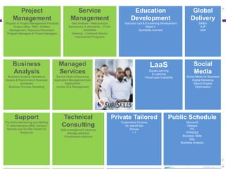 Project
Management

Service
Management

Education
Development

Global
Delivery

Program & Project Management Practices
Project office, PMO, Portfolio
Management, Resource Placement:
Program Managers & Project Managers

Gap Analysis – Best practice
frameworks & Standards – ITIL®,
ISO20000
Steering – Continual Service
Improvement Programs

Instructor Led & E-Learning Development
Rapid 2
SureSkills Connect

EMEA
AJP
USA

Business
Analysis

Managed
Services

Business Analysis Operations
Assess & Recommend: Business
processes
Business Process Modelling

Service Desk Outsourcing
Application Management and
Deployment
Vendor SLA Management

Support
Pro-Active Monitoring and Alerting
IT Administration (MAC service)
Remote and On-Site Hands On
Response

27th November, 2013 Copyright © SureSkills

Technical
Consulting
Data management solutions
Storage solutions
Virtualisation solutions

LaaS
Social Learning
E-Learning
Virtual Labs Capability

Social
Media
Social Media for Business
Digital Marketing
Search Engine
Optimization

Private Tailored

Public Schedule

Customized Courses
On site/off site
Groups
1-1

Microsoft
VMware
ITIL
PRINCE2
Business Skills
SQL
Business Analysis

 