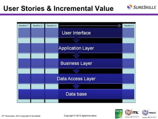 User Stories & Incremental Value

27th November, 2013 Copyright © SureSkills

 