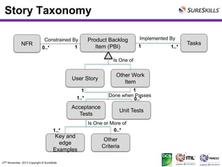 Story Taxonomy
NFR

Product Backlog
Item (PBI)

Constrained By
1
0..*

Implemented By
1

1..*

Tasks

Is One of

User Story

1
Done when Passes
0..*

1
1..*

Acceptance
Tests
1..*

Key and
edge
Examples

Other Work
Item

Unit Tests

Is One or More of
0..*

Other
Criteria
51

27th

November, 2013 Copyright © SureSkills

 