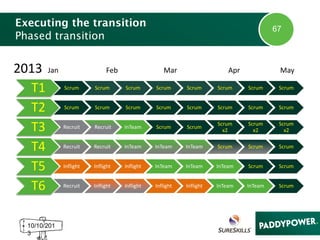 Executing the transition
Phased transition

2013 Jan
T1
T2
T3
T4
T5
T6
10/10/201
3

Feb

67

Mar

Apr

May

Scrum

Scrum

Scrum

Scrum

Scrum

Scrum

Scrum

Scrum

Scrum

Scrum

Scrum

Scrum

Scrum

Scrum

Scrum

Scrum

Recruit

Recruit

InTeam

Scrum

Scrum

Scrum
x2

Scrum
x2

Scrum
x2

Recruit

Recruit

InTeam

InTeam

InTeam

Scrum

Scrum

Scrum

Inflight

Inflight

Inflight

InTeam

InTeam

InTeam

Scrum

Scrum

Recruit

Inflight

Inflight

Inflight

Inflight

InTeam

InTeam

Scrum

 