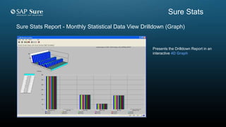 Sure Stats Report - Monthly Statistical Data View Drilldown (Graph)
Presents the Drilldown Report in an
interactive 4D Graph
Sure Stats
 