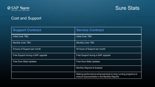 Cost and Support
Sure Stats
Support Contract Service Contract
Initial Cost: TBC Initial Cost: TBC
Monthly Cost: TBC Monthly Cost: TBC
8 hours of Support per month 40 hours of Support per month
Free Support during a SAP upgrade Free Support during a SAP upgrade
Free Sure Stats Updates Free Sure Stats Updates
Monthly Reports & Analysis
Making performance enhancements to long running programs to
ensure improvements in the Monthly Reports
 