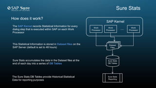 Sure Stats
DB Tables
SAP Kernel
Dataset
Files
Work
Processor
.....Work
Processor
Work
Processor
Sure Stats
Reporting
The SAP Kernel records Statistical Information for every
dialog step that is executed within SAP on each Work
Processor
This Statistical Information is stored in Dataset files on the
SAP Server (default is set to 48 hours)
Sure Stats accumulates the data in the Dataset files at the
end of each day into a series of DB Tables
The Sure Stats DB Tables provide Historical Statistical
Data for reporting purposes
How does it work?
Sure Stats
 