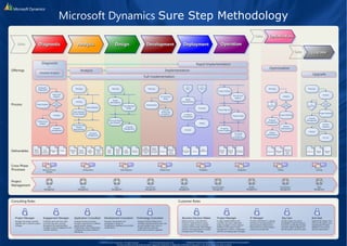 Microsoft Dynamics Sure Step Methodology
Sales
Sales
Offerings
Process
Project
Management
Deliverables
Diagnostic
Detailed Analysis
Analysis
Optimization
Upgrade
DiagnosticDiagnostic AnalysisAnalysis DesignDesign DevelopmentDevelopment DeploymentDeployment OperationOperation
OptimizationOptimization
UpgradeUpgradeSales
Consulting Roles Customer Roles
Project Manager Application Consultant Development Consultant Technology Consultant IT Manager Key UserProject Manager End UserBusiness Decision Maker
Manages the project, possibly
together with a customer project
manager.
Analyses business processes,
describes requirements, facilitates
gap/fit analysis, designs
modifications, tests modifications,
configures the system, performs
training etc.
Evaluates requirements and
participates in design of
modifications, develops and unit tests
modifications.
Analyses existing infrastructure,
estimates required infrastructure, sets
up environments (test, live etc.),
installs software, optimizes
performance, perform upgrades.
Makes business critical decisions
related to implementation project,
controls budget, reviews proposed
solutions and estimates. May delegate
authority and responsibility to project
manager and/or IT Manager.
In larger implementations the
customer may have a dedicated
project manager to drive customer
activities in the project. Project
management is done in cooporation
with the consulting project manager.
Provides information on existing
infrastructre and participates in
planning future infrastructure.
May function as primary project
contact at customer site.
Domain expert, has critical
knowledge of specific business
functions, can describe business
processes, helps configure and
test the system, trains end users.
Supports the System Test
and uses the system once
implemented. Provides
feedback to be used as
basis for optimization.
Engagement Manager
Facilitates hand-over from sales,
communicates with customer
throughout the implementation,
manages customer engagement and
customer relations.
Cross Phase
Processes
Risk
Management
Scope
Management
Issue
Management
Time & Cost
Management
Resource
Management
Communication
Management
Quality
Management
Procurement
Management
Sales
Management
Testing TrainingInstallationInfrastructure IntegrationData MigrationConfiguration
© 2006 Microsoft Corporation All rights reserved For informational purposes only MICROSOFT MAKES NO WARRANTIES EXPRESS OR IMPLIES IN THIS DOCUMENT
Microsoft and Microsoft Dynamics are either registrered trademarks or trademarks of Microsoft Corporation in the United Stated and other countries
Complex
Upgrade
Project Planning
Perform
Upgrade
Proposal
Management
Planning
Analysis
To
Diagnostic
Testing
Go Live
Complex
Optimization
Project Planning
Perform
Optimizations
Proposal
Management
Planning
Analysis
To
Diagnostic
Deploy
Optimisations
Project Closing
Post Go Live
Support
Project Sign-off
Project review
On-going
Product Support
On-going
Account
Management
Rapid
Implementation
Planning
Configure
Environment
Testing
From
Diagnostic
Phase
From
Development
Phase
Go Live
Planning
Environment
Setup
Development
Customer
Testing and
Acceptance
Planning
Design
Specifications
Data Migration
Design
Technical Design
Specifications
Proposal
Management
Planning
Training
Data Migration
Detail Business
Process Analysis
Document and
Present
Requirements
Proposal
Management
Detail
Analysis?Detail Analysis
Scoping
Proposal
Management
Infrastructure
Analysis
Diagnostic
Preparation
High Level
Analysis
Business Process
Analysis
A C T I V I T I E S A N D D E L I V E R A B L E S R E P R E S E N T S A S U M M A R Y O F T H E M E T H O D O L O G Y C O N T E N T
C O N S U L T I N G A N D C U S T O M E R R O L E S S H O W N R E P R E S E N T S A S U B S E T O F T H E R O L E S D E S C R I B E D I N T H E M E T H O D O L O G Y
Rapid Implementation
Implementation
Full implementation
Optimization
Analysis
Project Plan
Optimized
Processes
and/or
System
Upgrade
Analysis
Project Plan
Upgraded
Solution
Data
migration
functionality
coded and
tested
Features /
modifica-
tions coded
and tested
Test Results
Design
Specifi-
cations
Technical
Design
Specifi-
cations
Data
Migration
Design
Test Plan,
Test Cases
Functional
Require-
ments
Document
Business
Process
Worksheet
Project and
Training
Plan
Data
Migration
Plan
Proposal
Infra-
structure
Assessment
Business
Process
Worksheet
Statement of
Work
Technical and
End User
Docu-
mentation
Go-Live Plan /
Checklist
Test Plan
System
Configuration
Technical
Documen-
tation
End User
Documen-
tation
Functioning
Live System
 