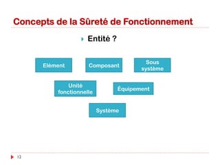 12
La Sûreté de fonctionnement peut être vue comme étant composée des trois éléments
suivants :
– Attributs : points de vue pour évaluer la sûreté de fonctionnement ;
– Entraves : événements qui peuvent affecter la sûreté de fonctionnement du système ;
– Moyens : moyens pour améliorer la sûreté de fonctionnement.
 