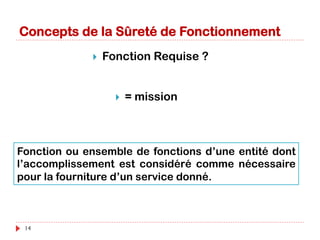 +
DisponibilitéFiabilité
Sécurité
innocuité
Sécurité
Immunité
Maintenabilité Intégrité
Testabilité Diagnosticabilté Survivabilité
Attributs de la Sûreté de Fonctionnement
Confidentialité
 