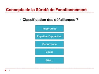 Entraves de la Sûreté de Fonctionnement
Faute Erreur Défaillances
Déviation de
l’accomplissement
de la fonction du
système
Susceptible de
créer une
défaillance
Cause de l’erreur
15
 
