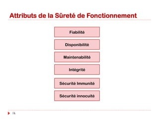 Entraves de la Sûreté de Fonctionnement
16
 