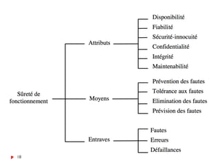 Questions
18
La sûreté de fonctionnement est l'aptitude d'un 1……………. à
remplir une ou plusieurs 2………….. requises dans des 3………….
données ; elle englobe principalement quatre composantes : la
4………….., la ……………, la ………….. et ……………. La
connaissance de cette aptitude à remplir une ou plusieurs
fonctions permet aux utilisateurs du système de placer une
5………………. dans le service qu'il leur assure.
1.  Système
2.  Fonctions
3.  Conditions
4.  la fiabilité, la maintenabilité, la disponibilité et la sécurité
5.  Confiance justifiée
 